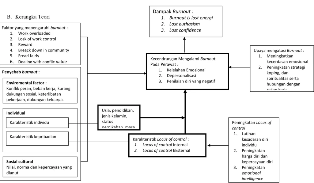 Gambar 1 : Kerangka Teori  hubungan locus of control  dengan burnout perawat 