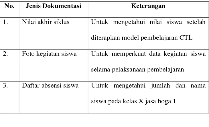Tabel. 2 Jenis-Jenis Dokumentasi
