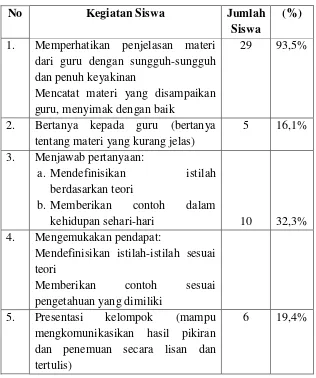 Tabel. 5 Hasil Observasi Keaktifan Siswa dalam Proses