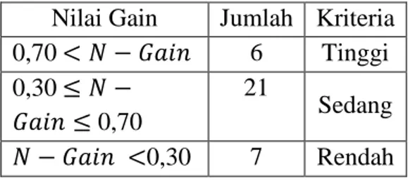 Tabel 1. Kriteria Nilai N-Gain  Nilai N-Gain 