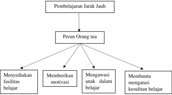Gambar 2.1 Kerangka Berpikir