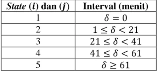 Tabel 4.1 State dan Interval (menit)  State ( ) dan (    Interval (menit) 