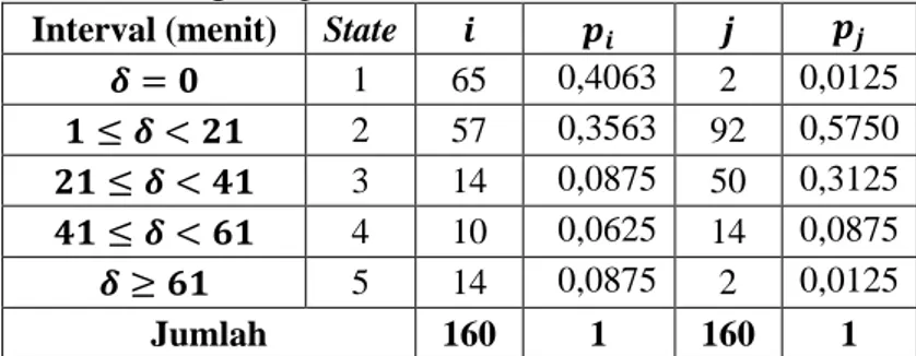 Tabel 4.2 Pengelompokan State dan Probabilitas State  Interval (menit)  State       