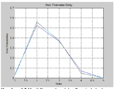 Tabel 4.4 Prediksi Delay Keberangkatan Pesawat Terbang  No.  Periode  Prediksi  Delay (menit) 