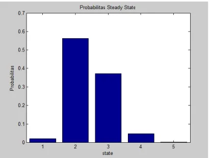 Gambar 4.3 Probabilitas Steady-State  Nilai Kovarian dihitung sebagai berikut: 