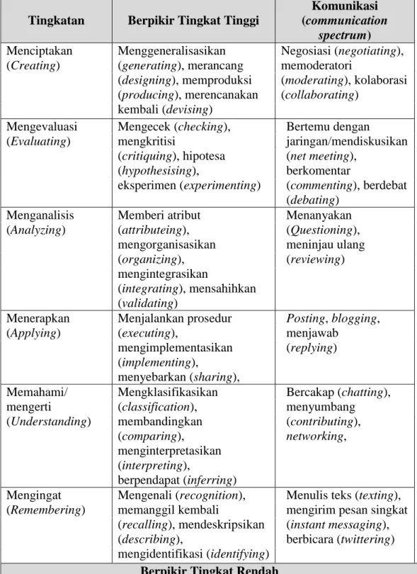 Tabel 1. Taksonomi dari Anderson dan Krathwohl  Tingkatan  Berpikir Tingkat Tinggi 