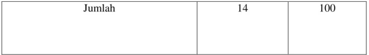 Tabel 4.5 Analisis skor Pre-test dan Post-test  No.  X1 (Pre-test)  X2 (Post-test)  d = X2 – X1  d 2