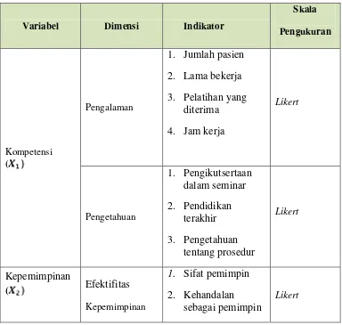 Tabel 1.1 Definisi Operasional Variabel Independen dan Intervening 