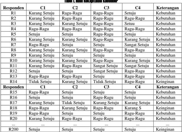 Tabel 1. Hasil Rekapitulasi Kuesioner 