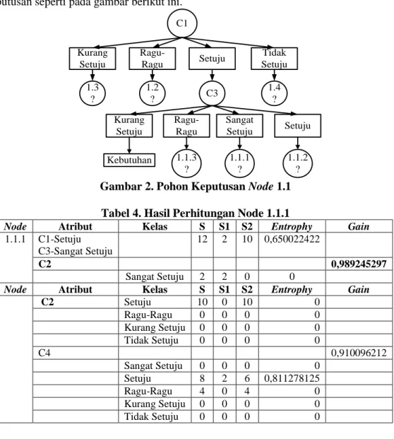 Gambar 2. Pohon Keputusan Node 1.1  Tabel 4. Hasil Perhitungan Node 1.1.1 