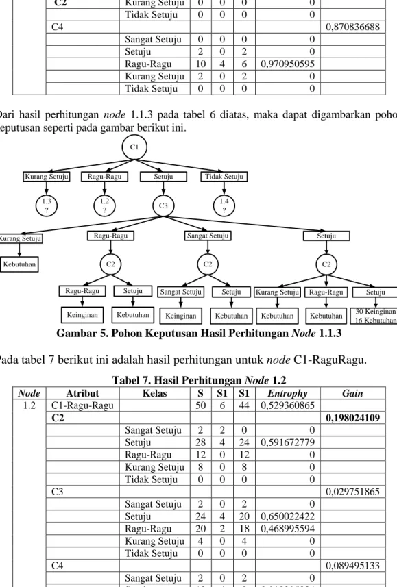 Gambar 5. Pohon Keputusan Hasil Perhitungan Node 1.1.3   Pada tabel 7 berikut ini adalah hasil perhitungan untuk node C1-RaguRagu
