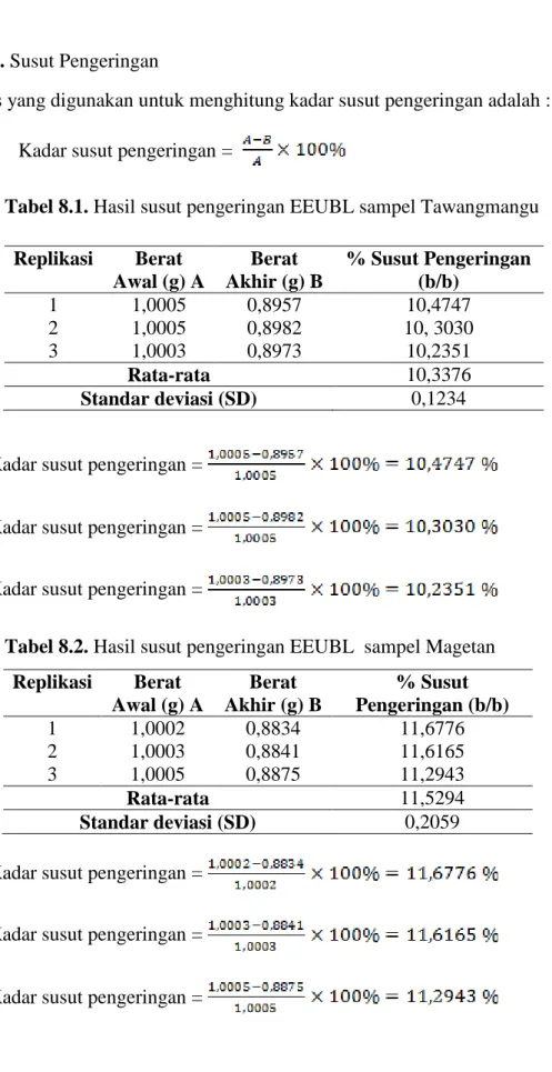 Tabel 8.1. Hasil susut pengeringan EEUBL sampel Tawangmangu 