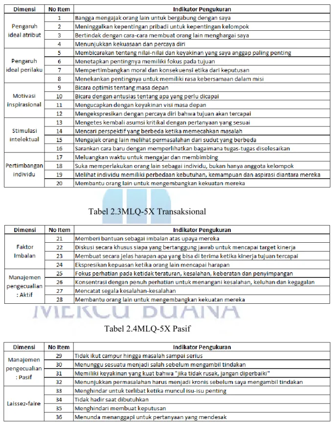 Tabel 2.2MLQ-5X Transformasional 