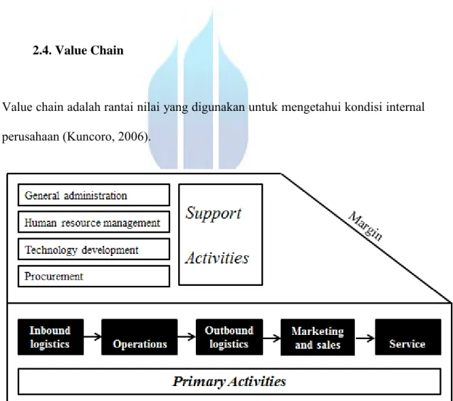 Gambar 2.2Value Chain 