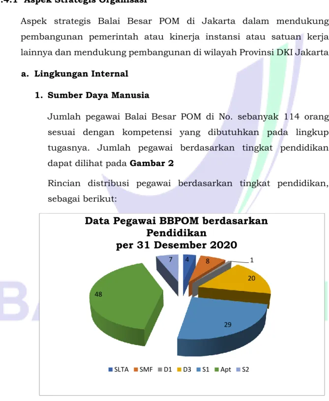 Gambar 2. Data Pegawai Balai Besar POM di Jakarta Berdasarkan  Tingkat Pendidikan per 31 Desember 2020 