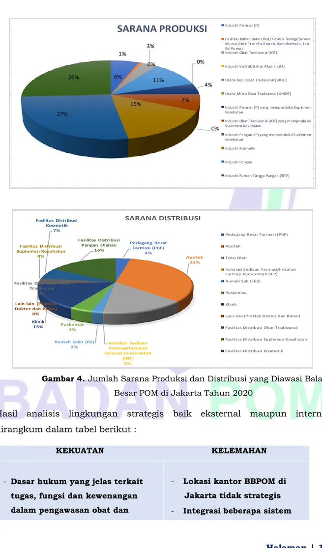 Gambar 4. Jumlah Sarana Produksi dan Distribusi yang Diawasi Balai  Besar POM di Jakarta Tahun 2020 