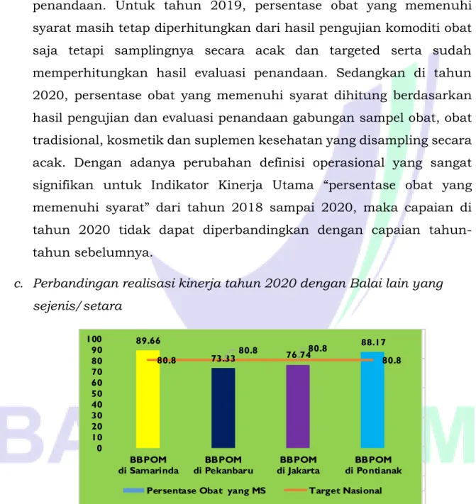 Gambar 8. Perbandingan realisasi persentase Obat yang MS tahun  2020 dengan Balai lain 