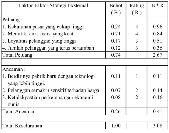 Tabel EFAS (Eksternal Strategic Factors Analysis Summary) 