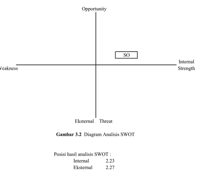 Gambar 3.2  Diagram Analisis SWOT
