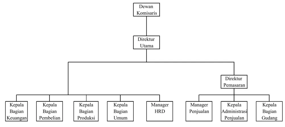 Gambar 3.1  Struktur Organisasi Perusahaan 