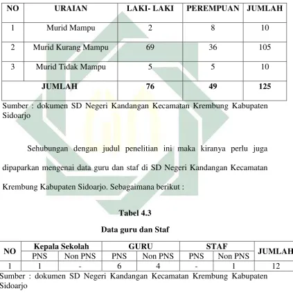   Tabel 4.3 Data guru dan Staf 