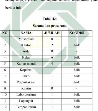 Tabel 4.4 