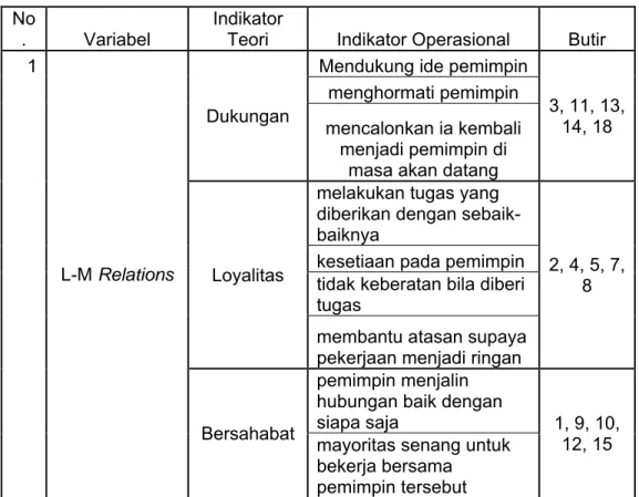 Tabel  3.1 Penyebaran Item Kuesioner L-M Relations, efektivitas  kepemimpinan dan skor LPC 