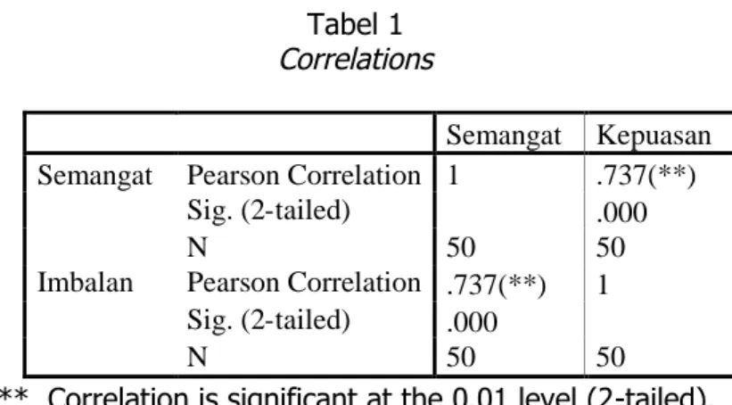 Tabel 1 Correlations