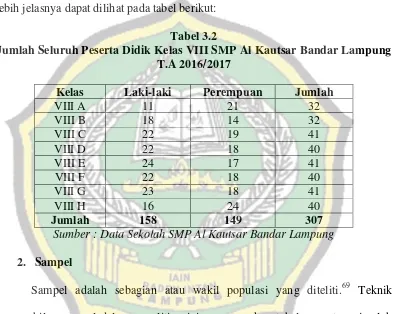 Tabel 3.2 Jumlah Seluruh Peserta Didik Kelas VIII SMP Al Kautsar Bandar Lampung 