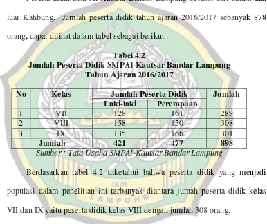 Tabel 4.2 Jumlah Peserta Didik SMPAl-Kautsar Bandar Lampung 