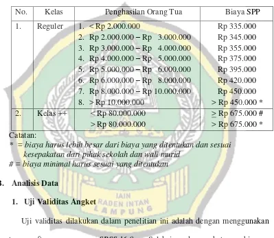 Tabel 4.4 Jumlah SPP di SMPAl-Kautsar Bandar Lampung 