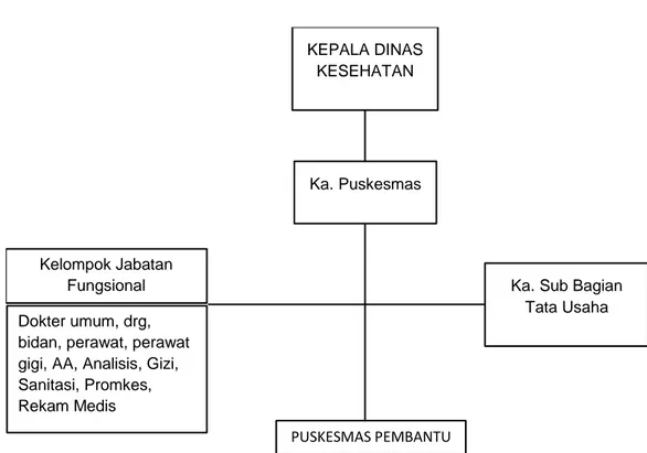Gambar 3.3 Struktur Organisasi Puskesmas  (17)