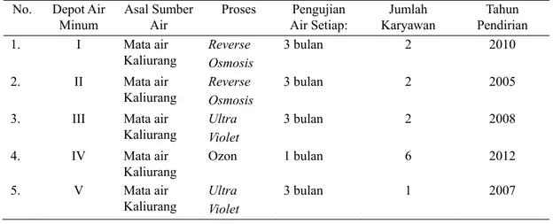 Tabel 1. Data Depot Air Minum Isi Ulang di Kec. Gondokusuman yang digunakan untuk Penelitian  No