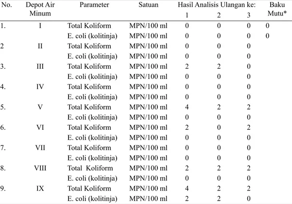 Tabel 2. Hasil Pemeriksaan Parameter Bakteriologi, Air dari Depot Air Minum Isi Ulang di Kec