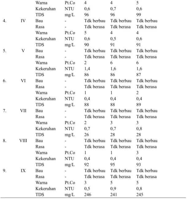 Tabel 4. Hasil Pemeriksaan Parameter Kimia, Air dari DAMIU di Kecamatan Gondokusuman yang  digunakan untuk Penelitian 