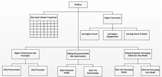 Gambar 1 Struktur Organisasi RSUD Wonosari  3.  Rekam Medis  