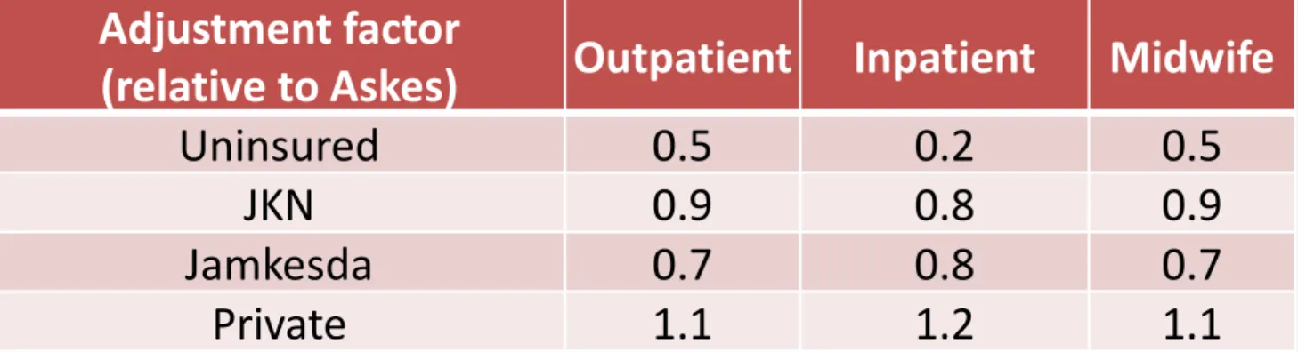 Illustration for JKN insured group rates relative to Askes after adjusted using adjustment* and  accessibility** factors