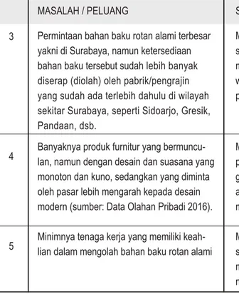 Tabel 3. Masalah/Peluang dan Solusi/Strategi Sumber: Data Olahan Pribadi (2016)