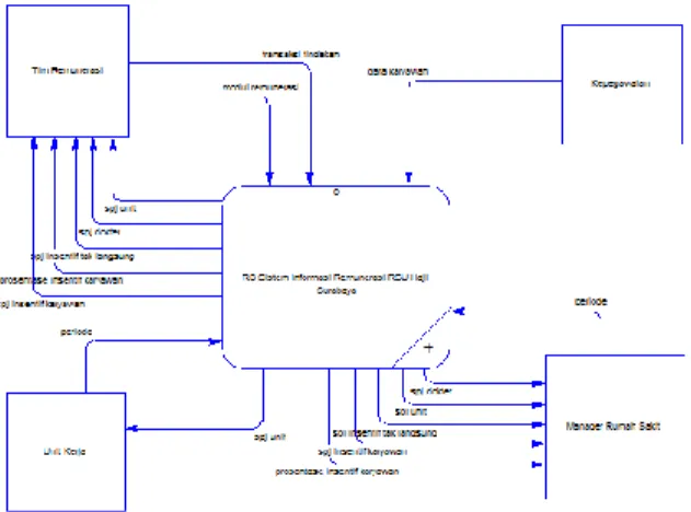 Gambar 1 Blok Diagram Sistem Informasi  Remunerasi 