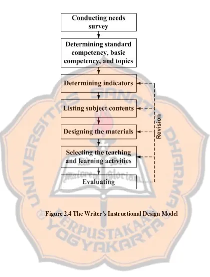 Figure 2.4 The Writer’s Instructional Design Model