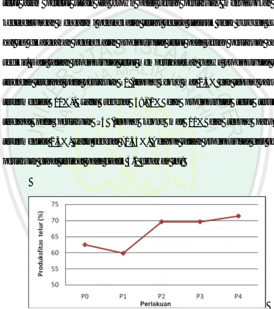 Gambar 4.1. Grafik Rataan Produktivitas Telur Ayam Petelur Strain Isa  Brown Dari Setiap Perlakuan Selama 28 Hari  