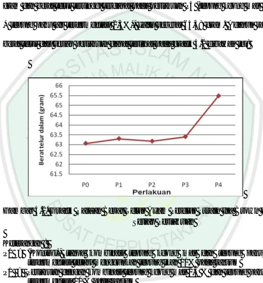 Gambar 4.2. Grafik Rataan Berat Telur Ayam Petelur Strain Isa Brown Dari  Setiap Perlakuan 