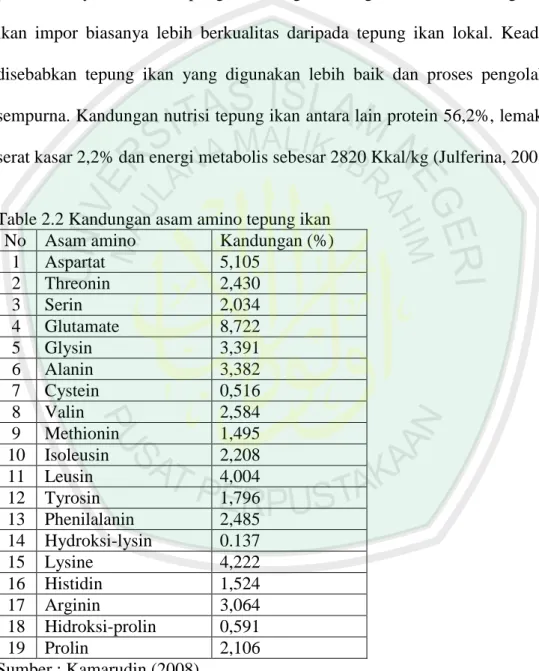 Table 2.2 Kandungan asam amino tepung ikan  No   Asam amino  Kandungan (%) 