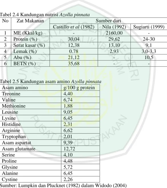 Tabel 2.4 Kandungan nutrisi Azolla pinnata  