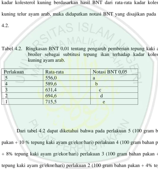 Tabel 4.2.  Ringkasan BNT 0,01 tentang pengaruh pemberian tepung kaki ayam  broiler sebagai subtitusi tepung ikan terhadap kadar kolesterol  kuning ayam arab