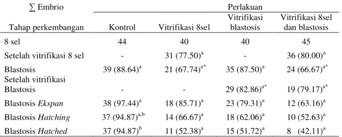 Tabel 1. Perbandingan viabilitas embrio mencit setelah vitrifikasi tunggal dan vitrifikasi ganda 