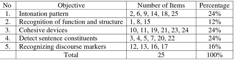 Table 1. Specification of Micro Skill in Pre-test 