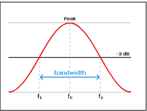 Gambar 2.6 Bandwidth