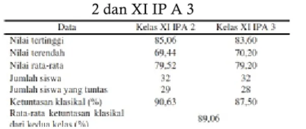 Tabel 2.  Hasil belajar siswa kelas XI IP A  2 dan XI IP A 3 