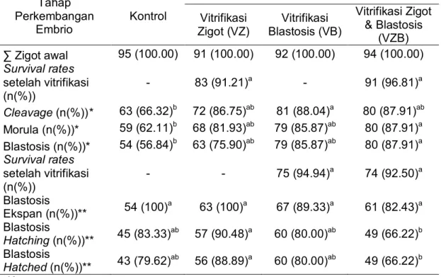 Tabel 2 Kemampuan perkembangan embrio setelah vitrifikasi tunggal dan ganda  Tahap  Perkembangan  Embrio   Kontrol  Perlakuan Vitrifikasi  Zigot (VZ)  Vitrifikasi  Blastosis (VB)  Vitrifikasi Zigot &amp; Blastosis  (VZB)  ∑ Zigot awal   95 (100.00)  91 (10